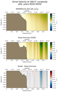 JAS Zonal Velocity at 280.0$\degree$ Longitude JAS