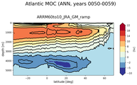 Atlantic Meridional Overturning Streamfunction