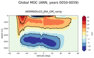 Global Meridional Overturning Streamfunction