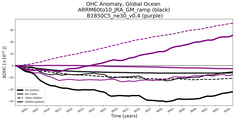 Running Mean of the Anomaly in global Ocean Heat Content