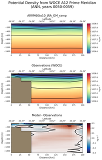 ANN Potential Density from WOCE A12 Prime Meridian ANN