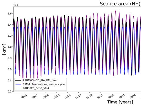 Time Series