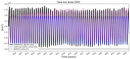 Running mean of SH Sea-ice area