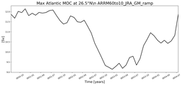 Time Series of maximum Meridional Overturning Circulation at 26.5°N