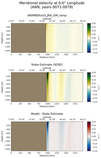ANN Meridional Velocity at 0.0$\degree$ Longitude ANN