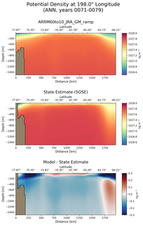 ANN Potential Density at 198.0$\degree$ Longitude ANN