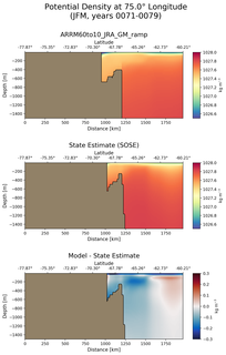 JFM Potential Density at 75.0$\degree$ Longitude JFM