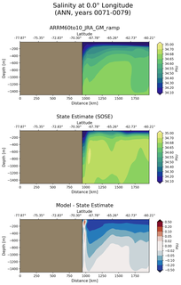 ANN Salinity at 0.0$\degree$ Longitude ANN