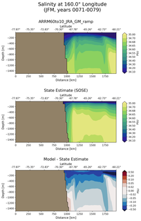 JFM Salinity at 160.0$\degree$ Longitude JFM