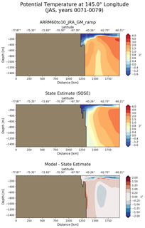 JAS Potential Temperature at 145.0$\degree$ Longitude JAS
