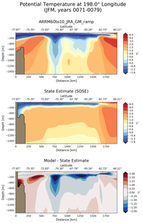 JFM Potential Temperature at 198.0$\degree$ Longitude JFM