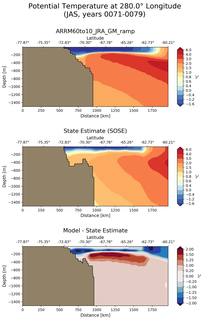 JAS Potential Temperature at 280.0$\degree$ Longitude JAS