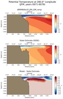 JFM Potential Temperature at 280.0$\degree$ Longitude JFM