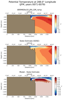 JFM Potential Temperature at 288.0$\degree$ Longitude JFM