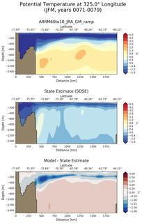 JFM Potential Temperature at 325.0$\degree$ Longitude JFM