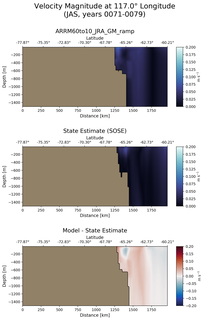 JAS Velocity Magnitude at 117.0$\degree$ Longitude JAS