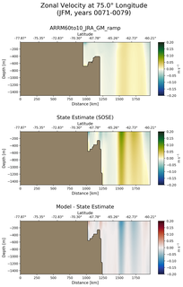 JFM Zonal Velocity at 75.0$\degree$ Longitude JFM