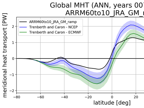 Meridional Heat Transport