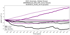 Running Mean of the Anomaly in global Ocean Heat Content