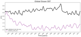 Running Mean of global Sea Surface Temperature