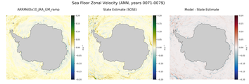 ANN Zonal Velocity