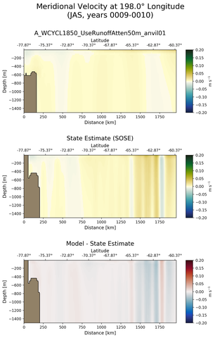 JAS Meridional Velocity at 198.0$\degree$ Longitude JAS