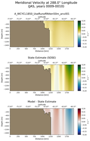 JAS Meridional Velocity at 288.0$\degree$ Longitude JAS