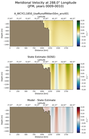 JFM Meridional Velocity at 288.0$\degree$ Longitude JFM