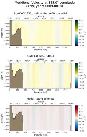 ANN Meridional Velocity at 325.0$\degree$ Longitude ANN