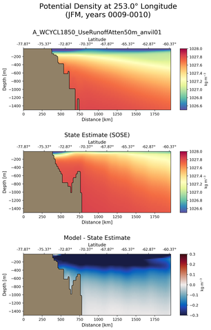 JFM Potential Density at 253.0$\degree$ Longitude JFM