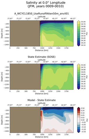 JFM Salinity at 0.0$\degree$ Longitude JFM