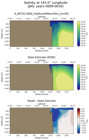 JAS Salinity at 145.0$\degree$ Longitude JAS