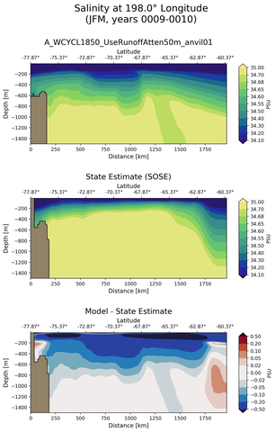 JFM Salinity at 198.0$\degree$ Longitude JFM
