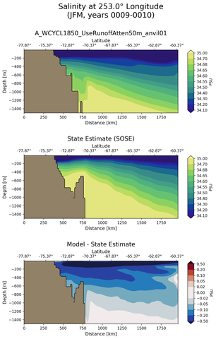 JFM Salinity at 253.0$\degree$ Longitude JFM