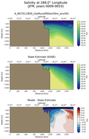 JFM Salinity at 288.0$\degree$ Longitude JFM
