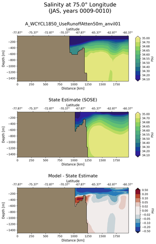 JAS Salinity at 75.0$\degree$ Longitude JAS
