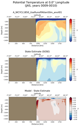 JAS Potential Temperature at 0.0$\degree$ Longitude JAS