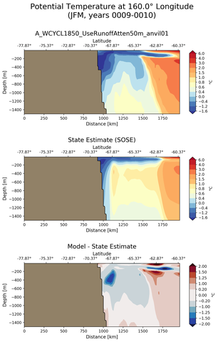 JFM Potential Temperature at 160.0$\degree$ Longitude JFM