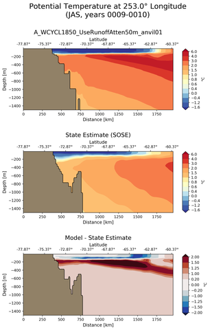 JAS Potential Temperature at 253.0$\degree$ Longitude JAS
