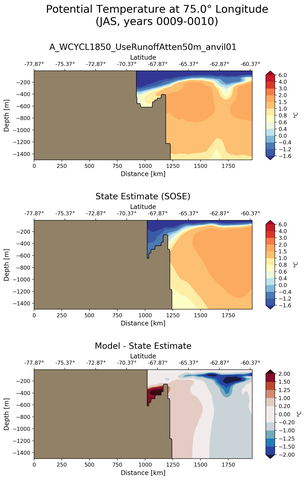JAS Potential Temperature at 75.0$\degree$ Longitude JAS
