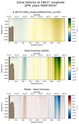 JFM Zonal Velocity at 198.0$\degree$ Longitude JFM