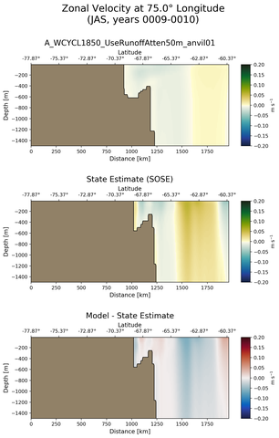 JAS Zonal Velocity at 75.0$\degree$ Longitude JAS
