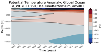 Trend of global Potential Temperature Anomaly vs Depth
