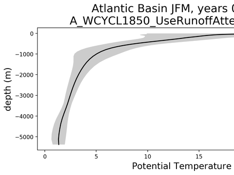 Ocean Basin Profiles