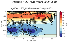 Atlantic Meridional Overturning Streamfunction