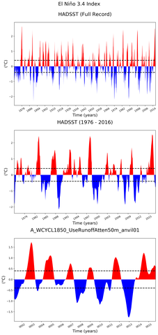 Time Series of El Niño 3.4 Climate Index