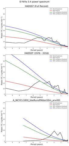 Spectra of El Niño 3.4 Climate Index