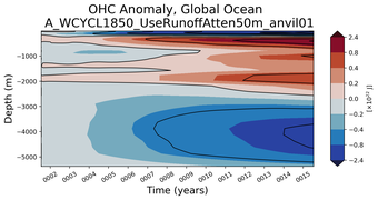 Trend of global OHC Anomaly vs depth
