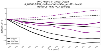 Running Mean of the Anomaly in global Ocean Heat Content