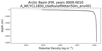 Arctic Basin Potential Density vs depth